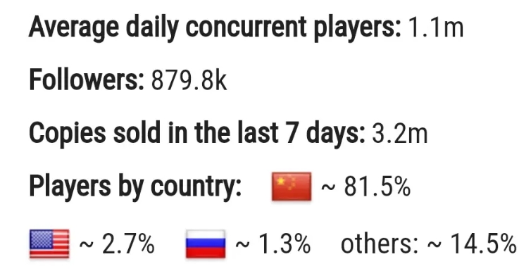 收入超41亿!外网GSA公司公布《黑神话》统计数据