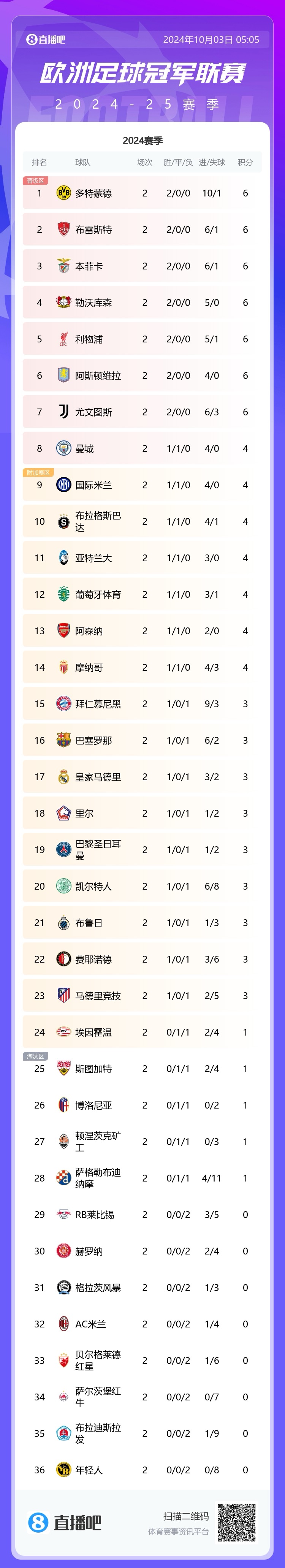 早报：仁仰马翻！皇马、拜仁均0-1输球